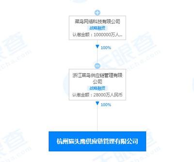 增資至2.8億，增幅27900%！菜鳥投資杭州貓頭鷹供應(yīng)鏈，背后暗藏物流棋局